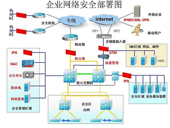 企业网络安全部署