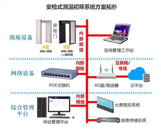 安检式非接触式测温筛查系统