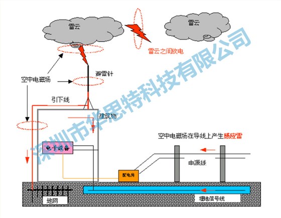 防雷接地