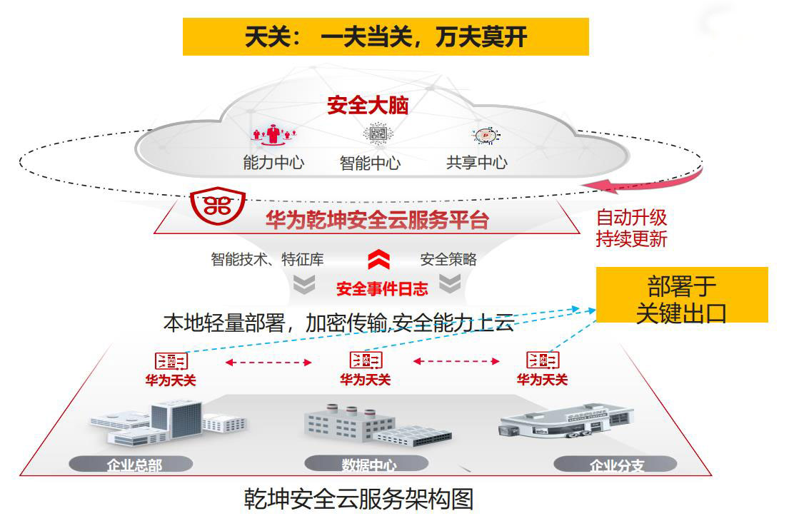 华为乾坤安全云服务解决方案