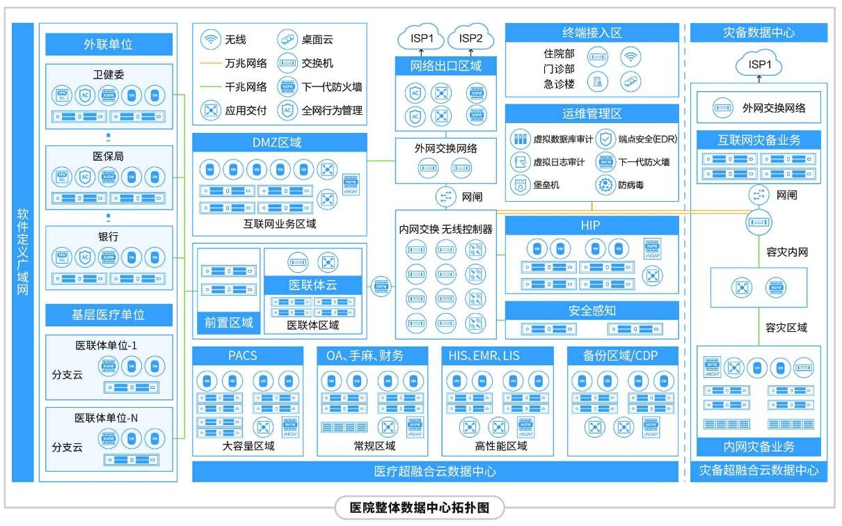 医疗行业数据中心解决方案