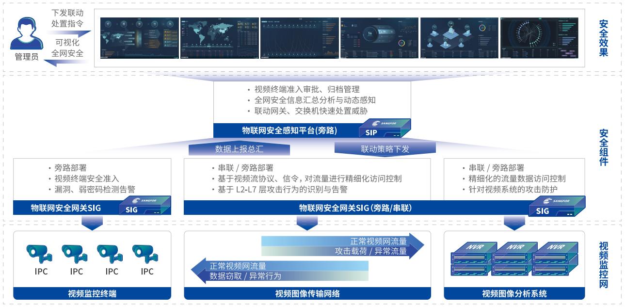 视频监控网安全解决方案