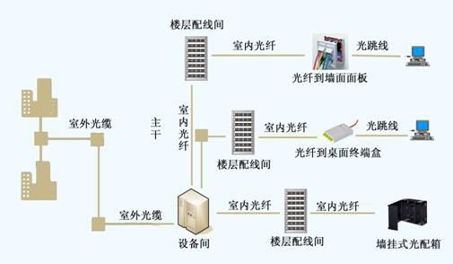 全面认知光纤网络中的光纤、光缆布线