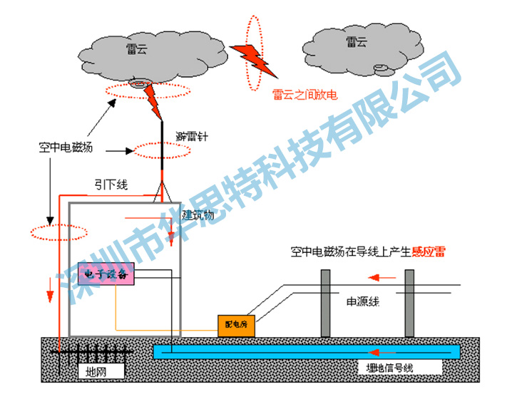 机房配套环境方案