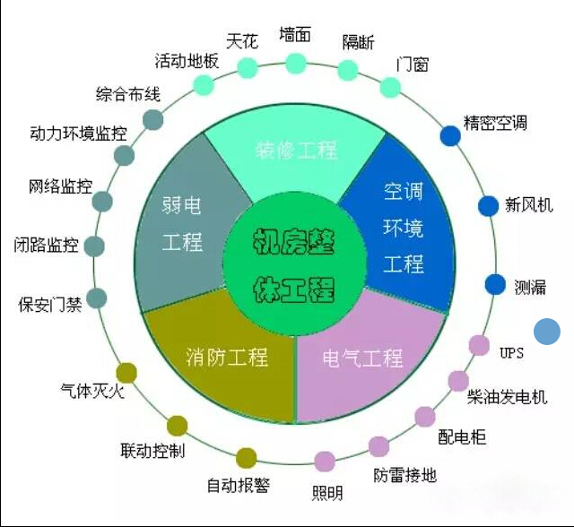 设计弱电机房流程