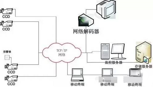 网络摄像机结构 网络摄像机结构