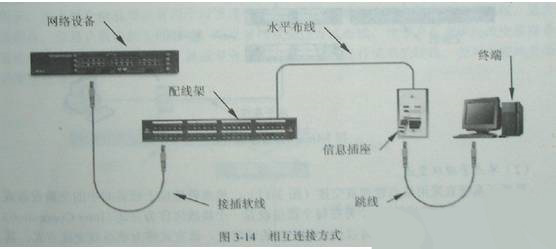 配线架连接方式