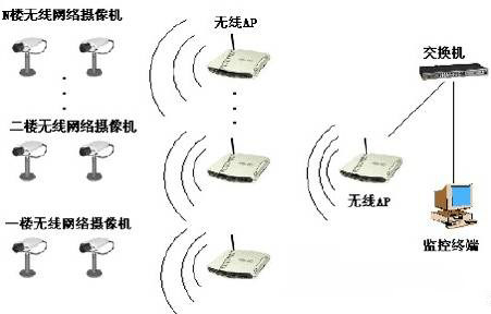 无线AP和无线路由器区别
