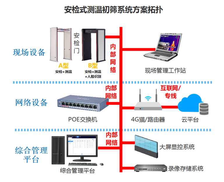 机场安检式非接触式测温筛查系统