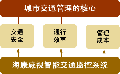 城市交通领域三个难题