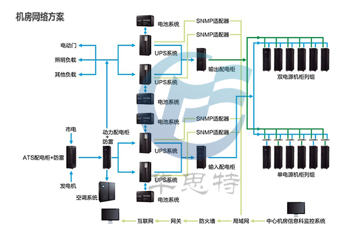 机房网络