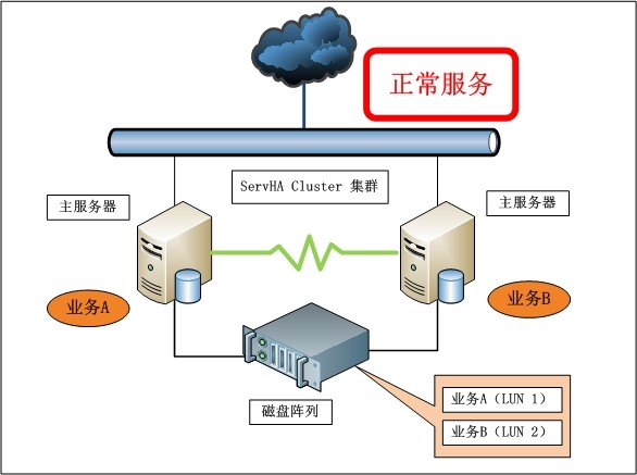 磁盘存储3